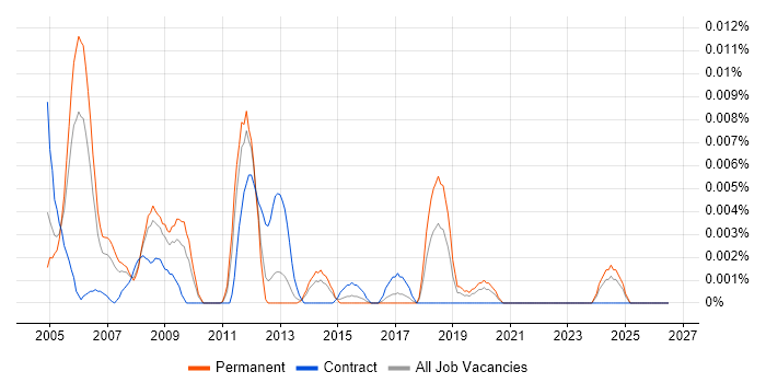 Service Control Manager job vacancy trend in the UK excluding London