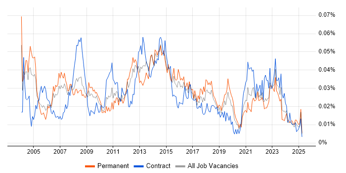 Job vacancy trend for Service Delivery Analyst in the UK excluding London Job vacancy trend for Service Delivery Analyst in the UK excluding London