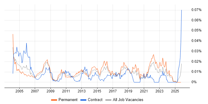 Service Delivery Coordinator job vacancy trend in the UK excluding London