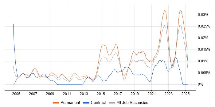 Job vacancy trend for Service Delivery Engineer in the UK excluding London Job vacancy trend for Service Delivery Engineer in the UK excluding London