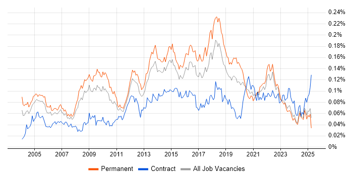 Job vacancy trend for Service Delivery Management in the UK excluding London Job vacancy trend for Service Delivery Management in the UK excluding London