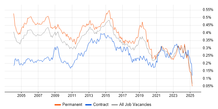 Job vacancy trend for Service Delivery Manager in the UK excluding London Job vacancy trend for Service Delivery Manager in the UK excluding London