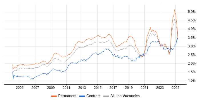 Job vacancy trend for Service Delivery in the UK excluding London Job vacancy trend for Service Delivery in the UK excluding London