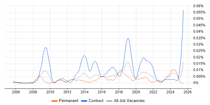 Job vacancy trend for Service Design Analyst in the UK excluding London Job vacancy trend for Service Design Analyst in the UK excluding London