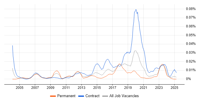 Job vacancy trend for Service Design Architect in the UK excluding London Job vacancy trend for Service Design Architect in the UK excluding London