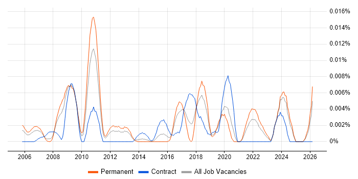 Service Design Specialist job vacancy trend in the UK excluding London