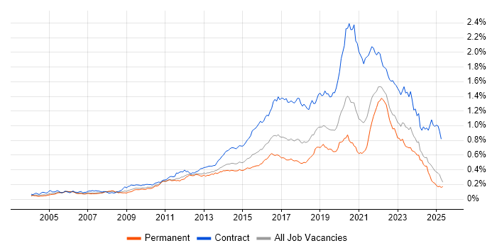 Job vacancy trend for Service Design in the UK excluding London Job vacancy trend for Service Design in the UK excluding London