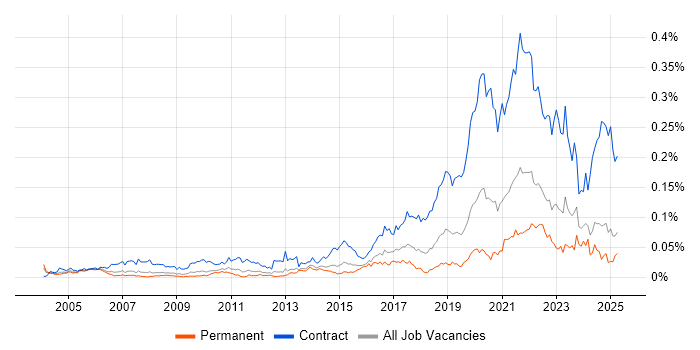 Job vacancy trend for Service Designer in the UK excluding London