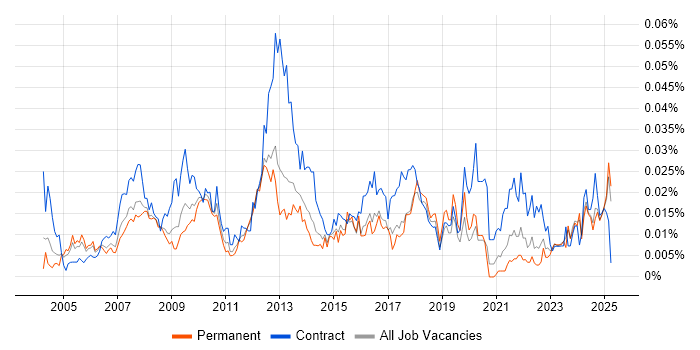 Job vacancy trend for Service Desk Administrator in the UK excluding London Job vacancy trend for Service Desk Administrator in the UK excluding London