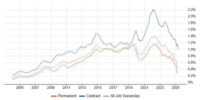 Job vacancy trend for Service Desk Analyst in the UK excluding London Job vacancy trend for Service Desk Analyst in the UK excluding London