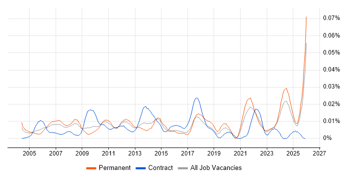 Service Desk Coordinator job vacancy trend in the UK excluding London