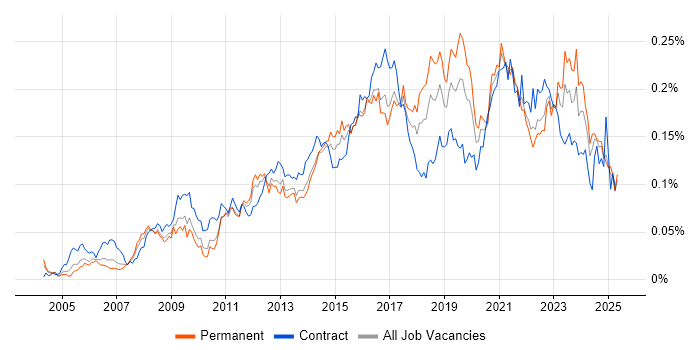 Job vacancy trend for Service Desk Engineer in the UK excluding London Job vacancy trend for Service Desk Engineer in the UK excluding London