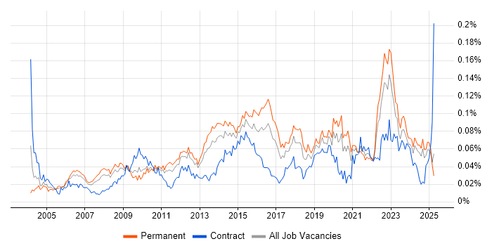 Job vacancy trend for Service Desk Management in the UK excluding London Job vacancy trend for Service Desk Management in the UK excluding London