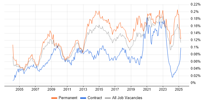 Job vacancy trend for Service Desk Manager in the UK excluding London Job vacancy trend for Service Desk Manager in the UK excluding London