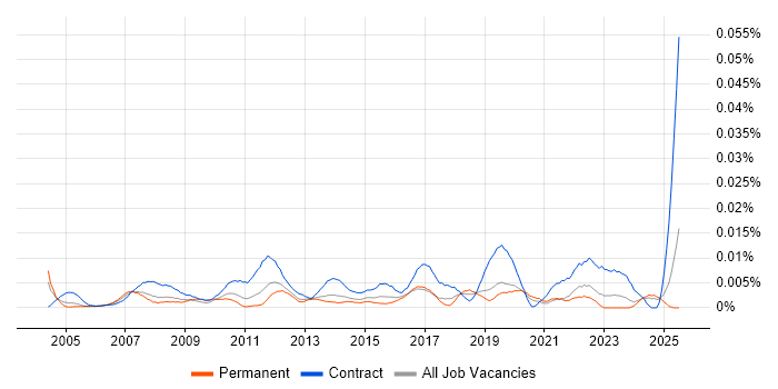 Job vacancy trend for Service Desk Officer in the UK excluding London