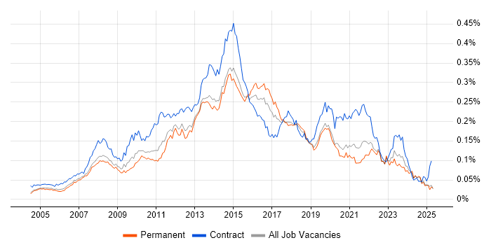 Job vacancy trend for Service Desk Support Analyst in the UK excluding London Job vacancy trend for Service Desk Support Analyst in the UK excluding London