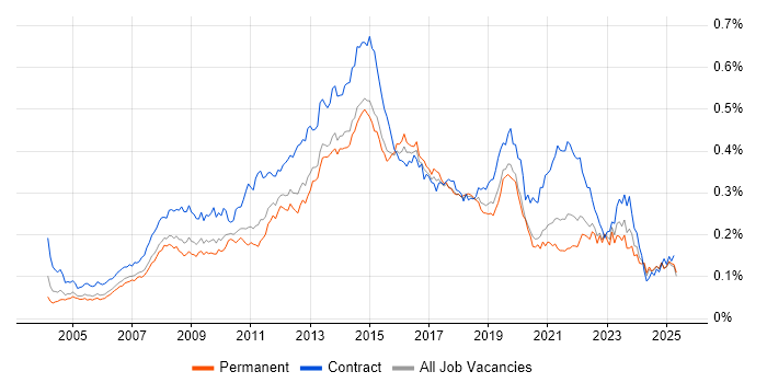 Job vacancy trend for Service Desk Support in the UK excluding London Job vacancy trend for Service Desk Support in the UK excluding London