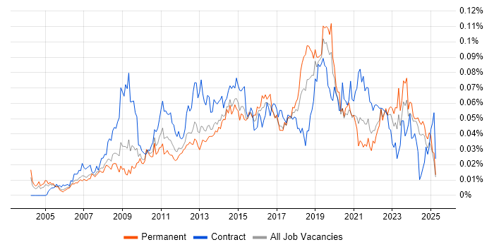 Job vacancy trend for Service Desk Technician in the UK excluding London Job vacancy trend for Service Desk Technician in the UK excluding London