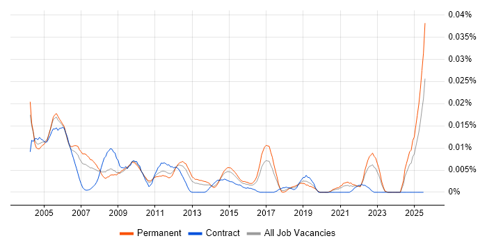 Job vacancy trend for Service Development Manager in the UK excluding London Job vacancy trend for Service Development Manager in the UK excluding London