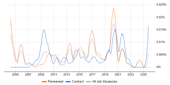 Service Improvement Analyst job vacancy trend in the UK excluding London