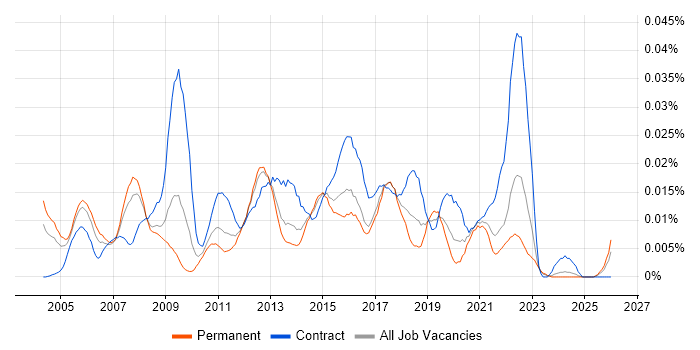 Service Improvement Manager job vacancy trend in the UK excluding London