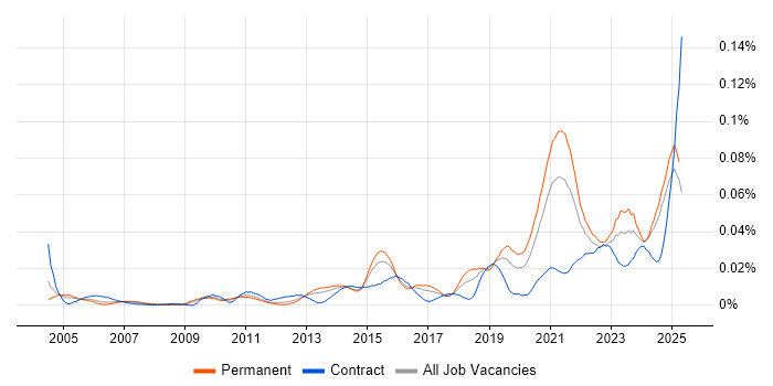 Job vacancy trend for Service-Level Objective in the UK excluding London Job vacancy trend for Service-Level Objective in the UK excluding London