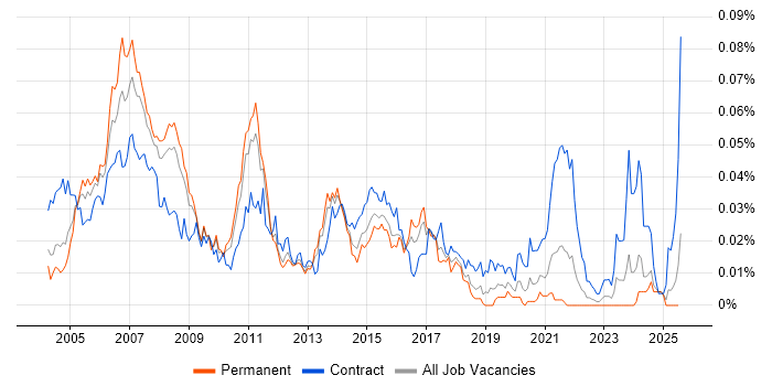 Job vacancy trend for Service Management Consultant in the UK excluding London