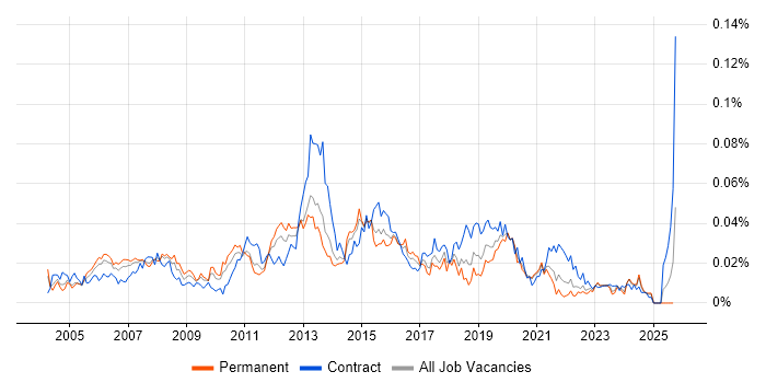 Service Management Manager job vacancy trend in the UK excluding London Service Management Manager job vacancy trend in the UK excluding London