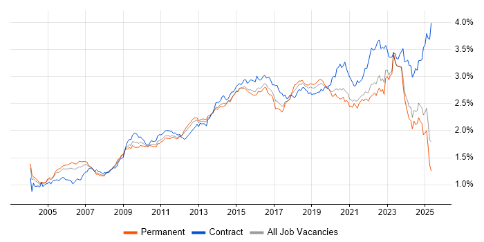 Job vacancy trend for Service Management in the UK excluding London Job vacancy trend for Service Management in the UK excluding London