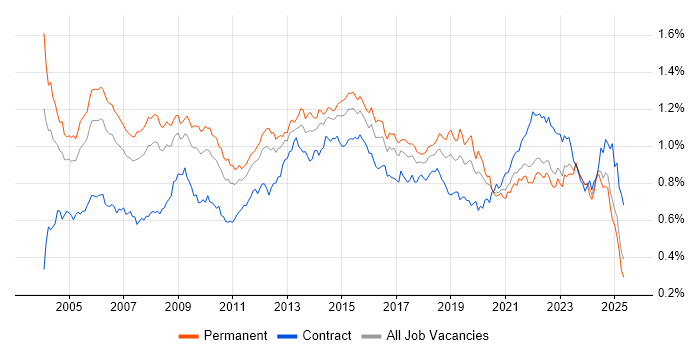 Job vacancy trend for Service Manager in the UK excluding London Job vacancy trend for Service Manager in the UK excluding London