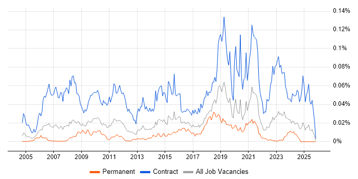 Service Migration job vacancy trend in the UK excluding London