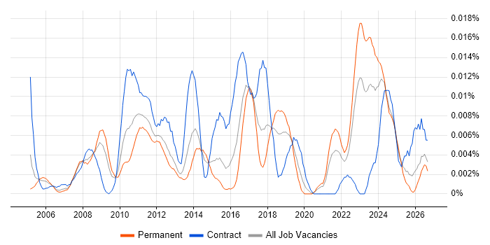 Service Operations Analyst job vacancy trend in the UK excluding London