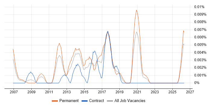 Service Operations Engineer job vacancy trend in the UK excluding London