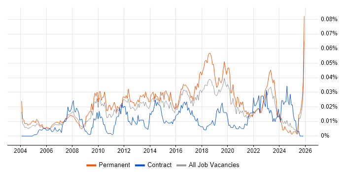 Service Operations Manager job vacancy trend in the UK excluding London