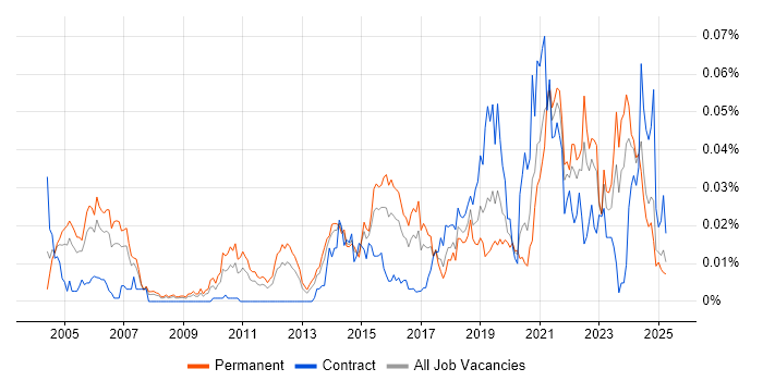 Job vacancy trend for Service Owner in the UK excluding London Job vacancy trend for Service Owner in the UK excluding London