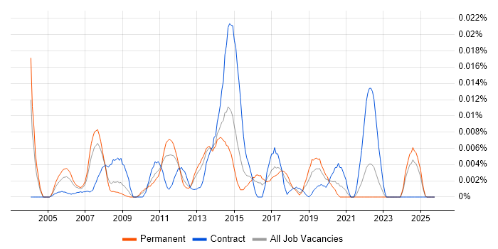 Service Performance Analyst job vacancy trend in the UK excluding London