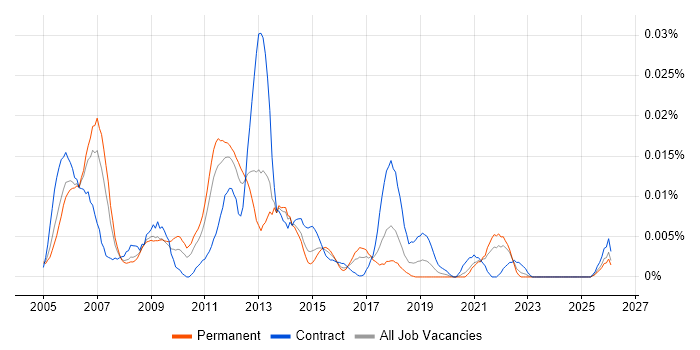 Service Performance Manager job vacancy trend in the UK excluding London