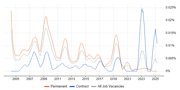 Job vacancy trend for Service Relationship Manager in the UK excluding London Job vacancy trend for Service Relationship Manager in the UK excluding London
