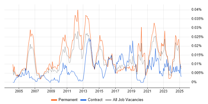 Job vacancy trend for Service Security Manager in the UK excluding London Job vacancy trend for Service Security Manager in the UK excluding London