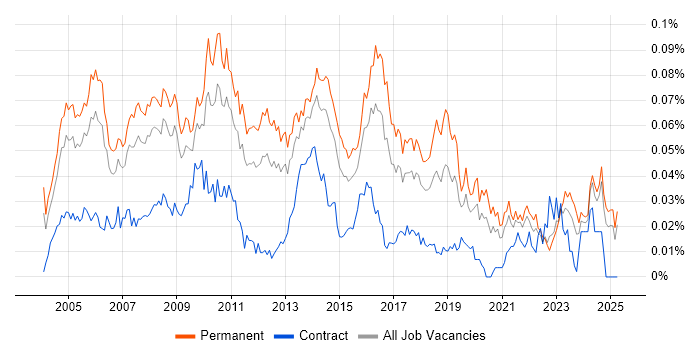 Job vacancy trend for Service Support Manager in the UK excluding London Job vacancy trend for Service Support Manager in the UK excluding London