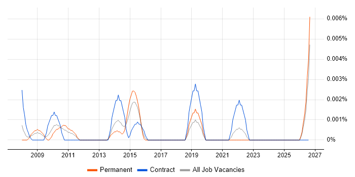 Service Transformation Consultant job vacancy trend in the UK excluding London