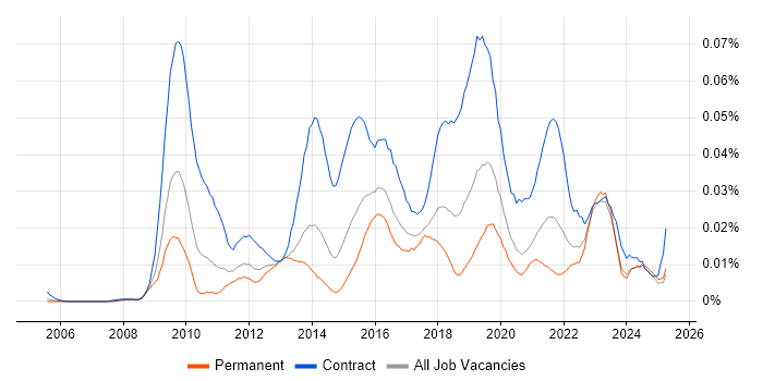 Job vacancy trend for Service Transition Analyst in the UK excluding London Job vacancy trend for Service Transition Analyst in the UK excluding London