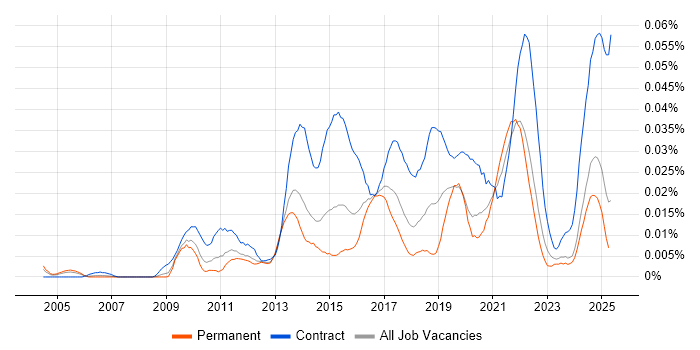 Job vacancy trend for Service Transition Leader in the UK excluding London Job vacancy trend for Service Transition Leader in the UK excluding London