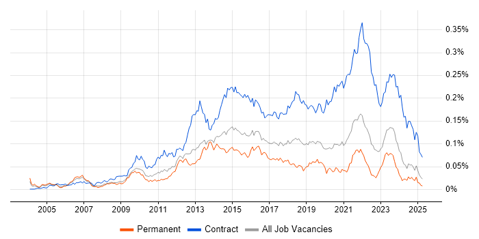Job vacancy trend for Service Transition Manager in the UK excluding London