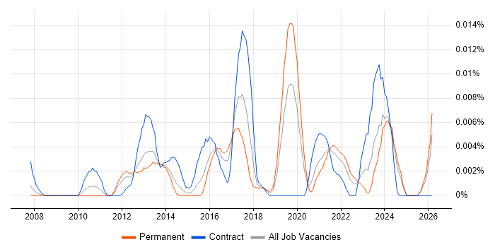 Service Transition Specialist job vacancy trend in the UK excluding London