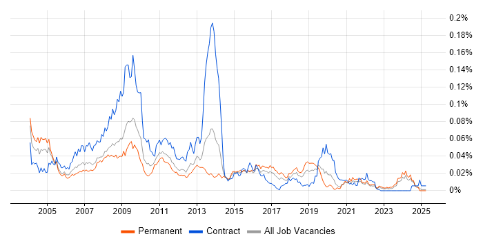 Job vacancy trend for ServiceCenter in the UK excluding London Job vacancy trend for ServiceCenter in the UK excluding London