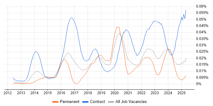 Job vacancy trend for ServiceNow Administrator in the UK excluding London Job vacancy trend for ServiceNow Administrator in the UK excluding London