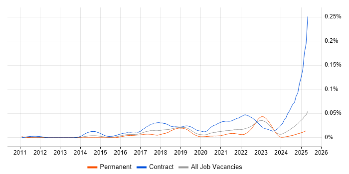 Job vacancy trend for ServiceNow Business Analyst in the UK excluding London Job vacancy trend for ServiceNow Business Analyst in the UK excluding London