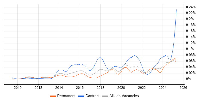 Job vacancy trend for ServiceNow Consultant in the UK excluding London Job vacancy trend for ServiceNow Consultant in the UK excluding London