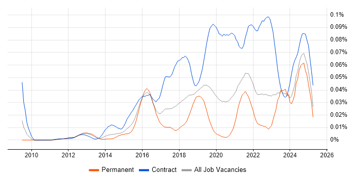 Job vacancy trend for ServiceNow Manager in the UK excluding London Job vacancy trend for ServiceNow Manager in the UK excluding London